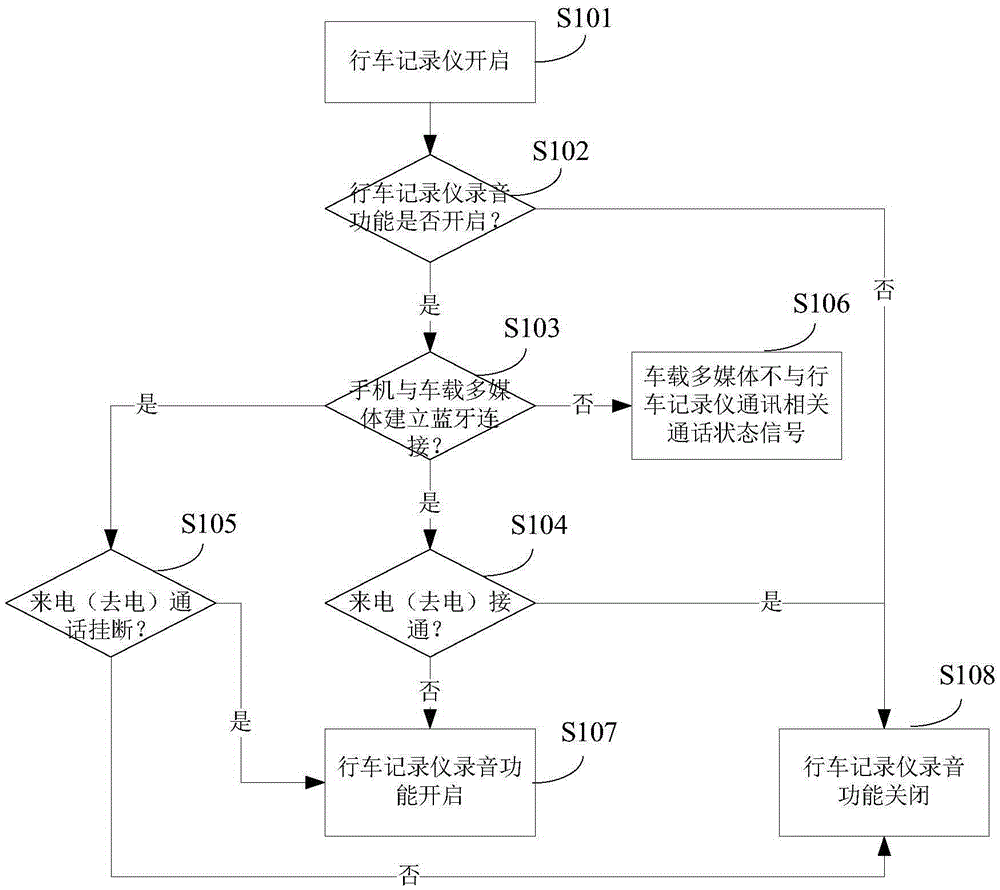 Automobile data recorder control system and method