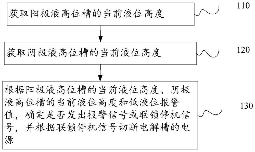 An electrolyzer interlock parking system and method