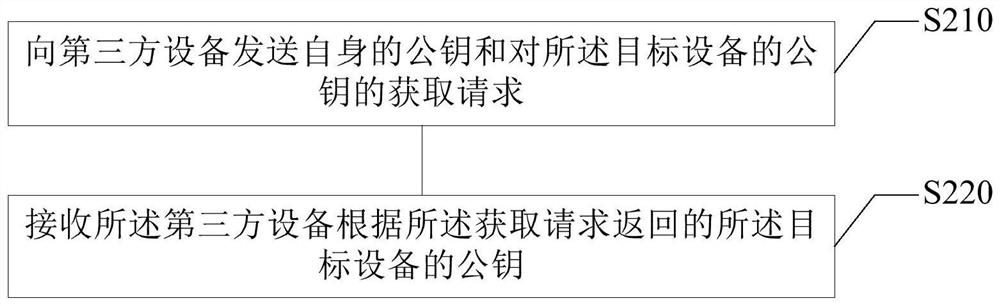 Communication method, communication device, electronic device, and storage medium