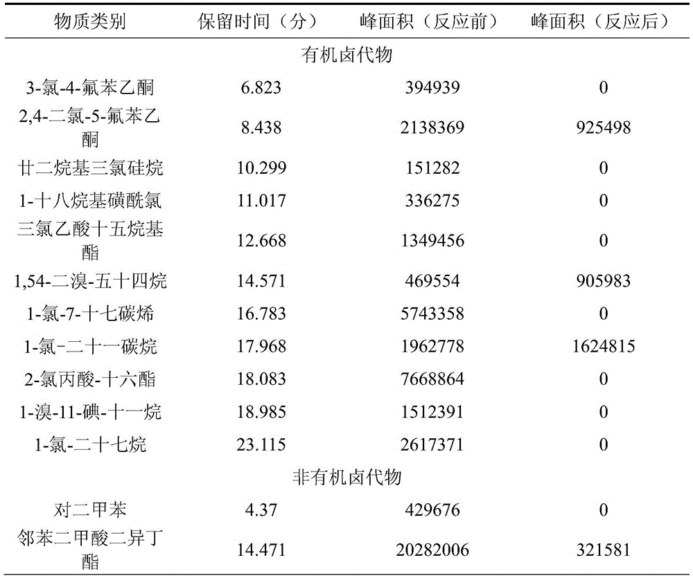 Treatment method for excess activated sludge in AOX pollution