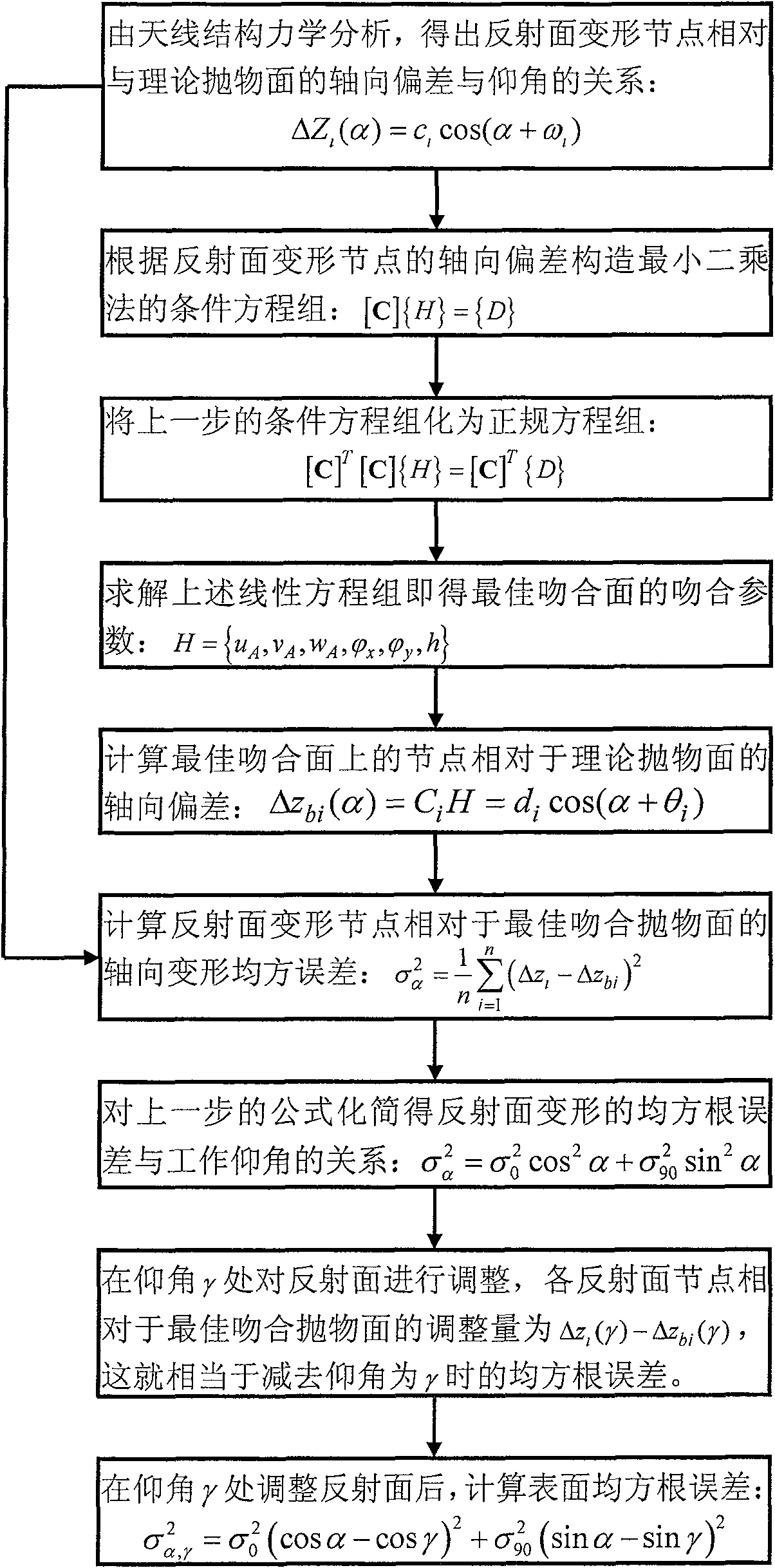 Optimum setting angle based large-scale antenna reflecting plane gravity pre-regulation method