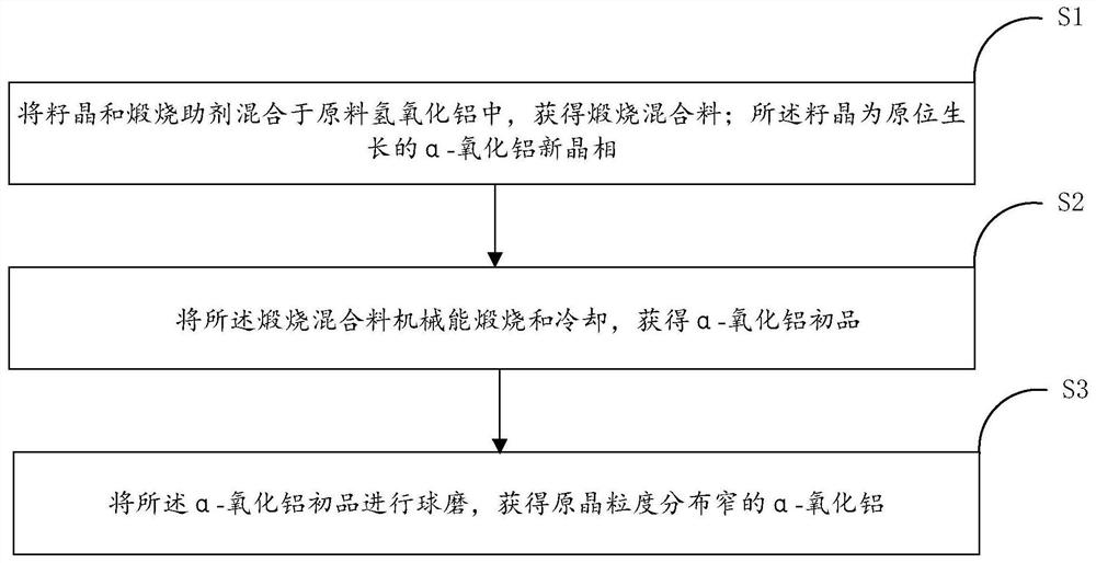 Preparation method of alpha-aluminum oxide with narrow original grain size distribution