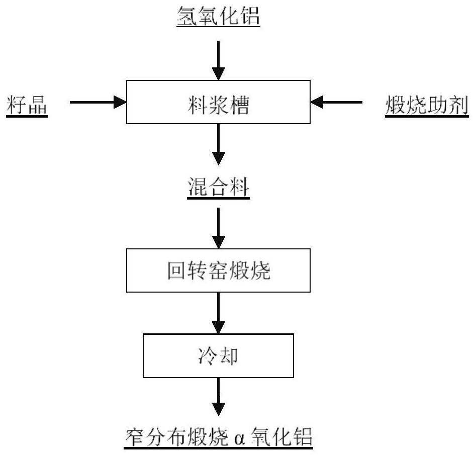 Preparation method of alpha-aluminum oxide with narrow original grain size distribution