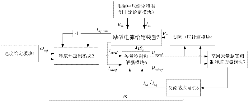 Exciting current given device of induction motor of electric vehicle