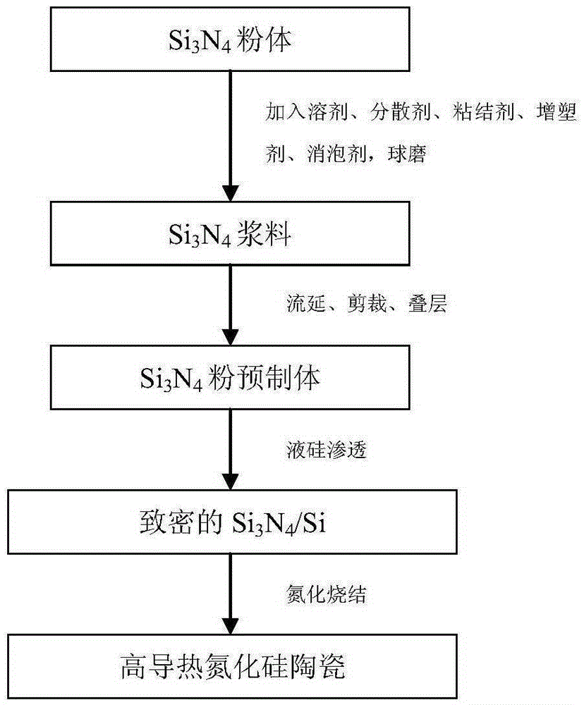 Method for preparing high-thermal-conductivity silicon nitride ceramics