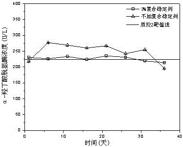 A kind of compound stabilizer used in α-hydroxybutyrate dehydrogenase assay kit