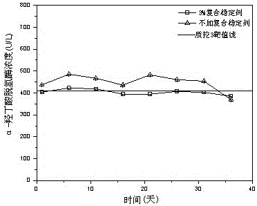 A kind of compound stabilizer used in α-hydroxybutyrate dehydrogenase assay kit