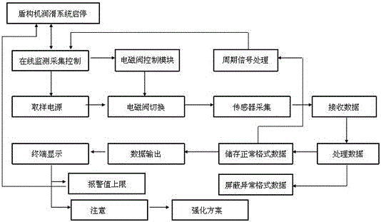 Shield TBM oil liquid state on-line automatic monitoring system