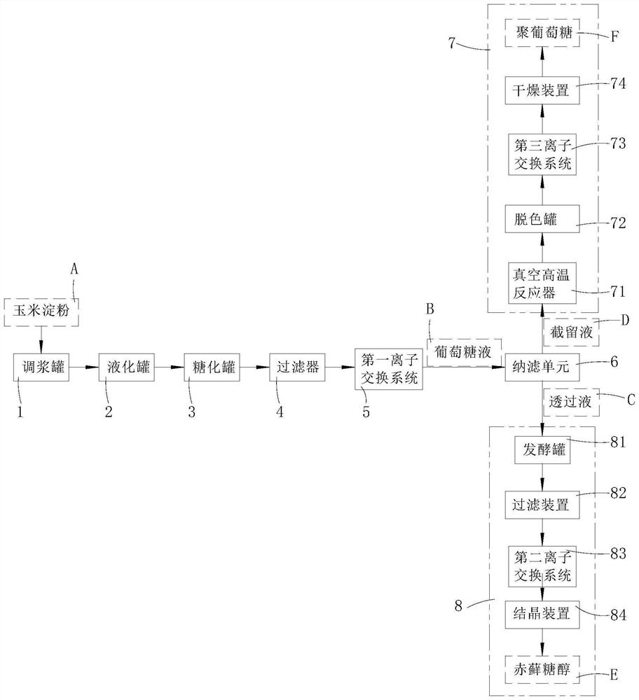 System and method for preparing erythritol and polydextrose from corn starch