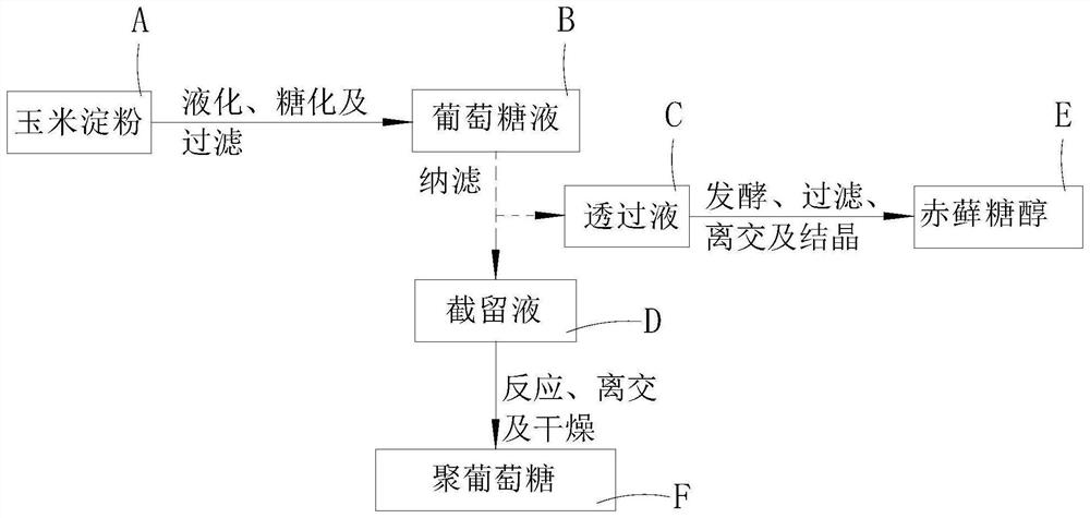 System and method for preparing erythritol and polydextrose from corn starch