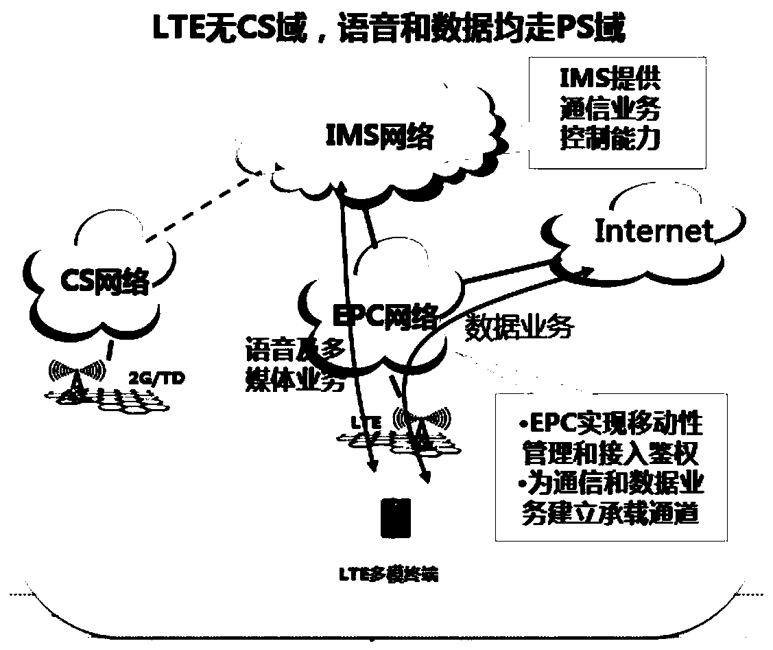 The method of solving roaming billing caused by mistake when esrvcc is switched and emsc