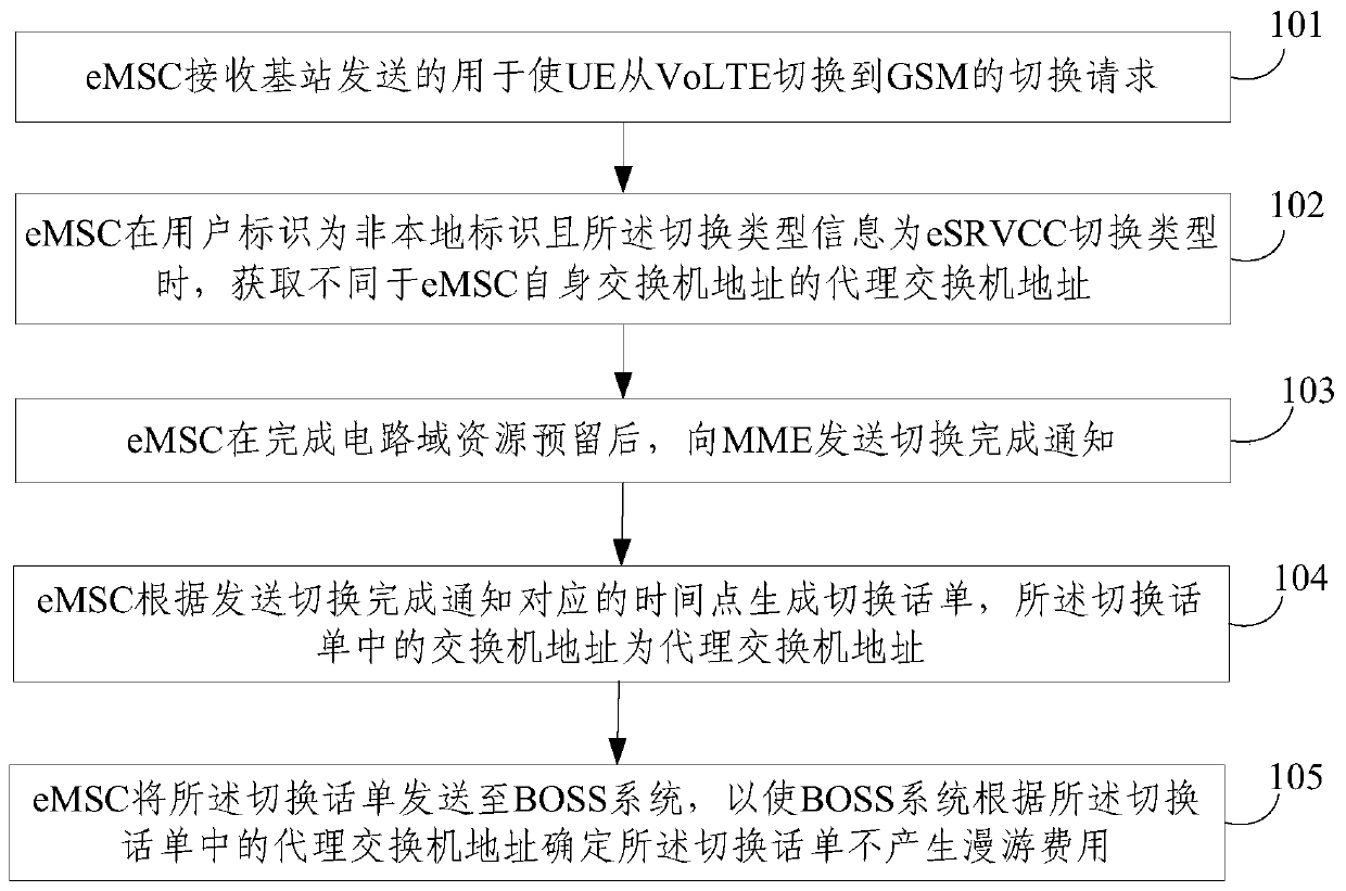 The method of solving roaming billing caused by mistake when esrvcc is switched and emsc