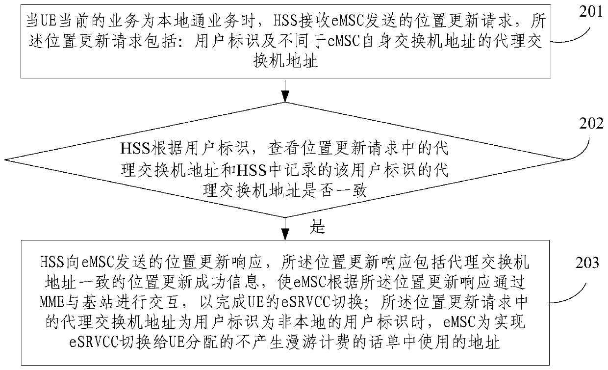 The method of solving roaming billing caused by mistake when esrvcc is switched and emsc