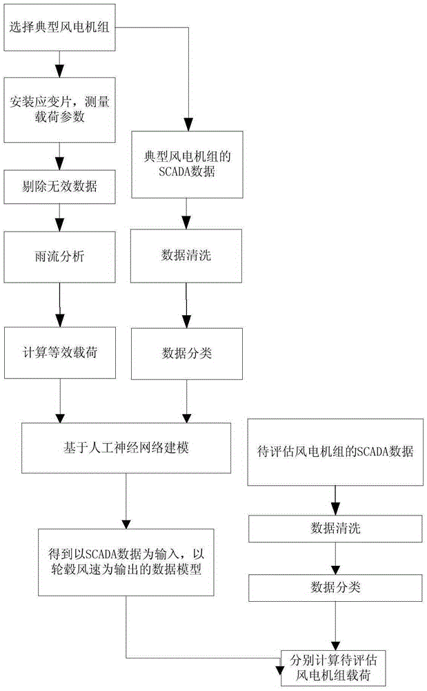 Wind farm load long-term evaluation method