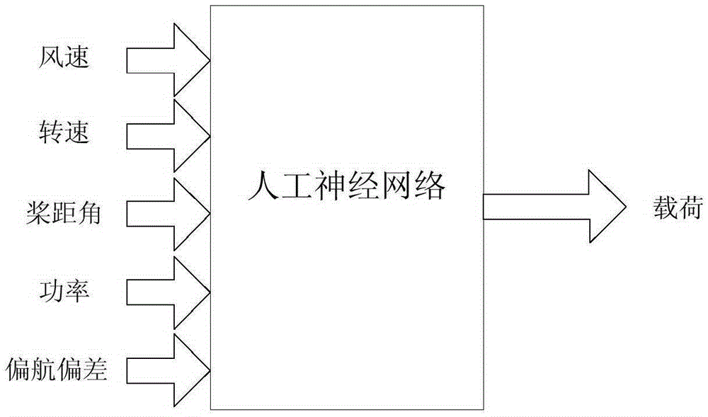 Wind farm load long-term evaluation method