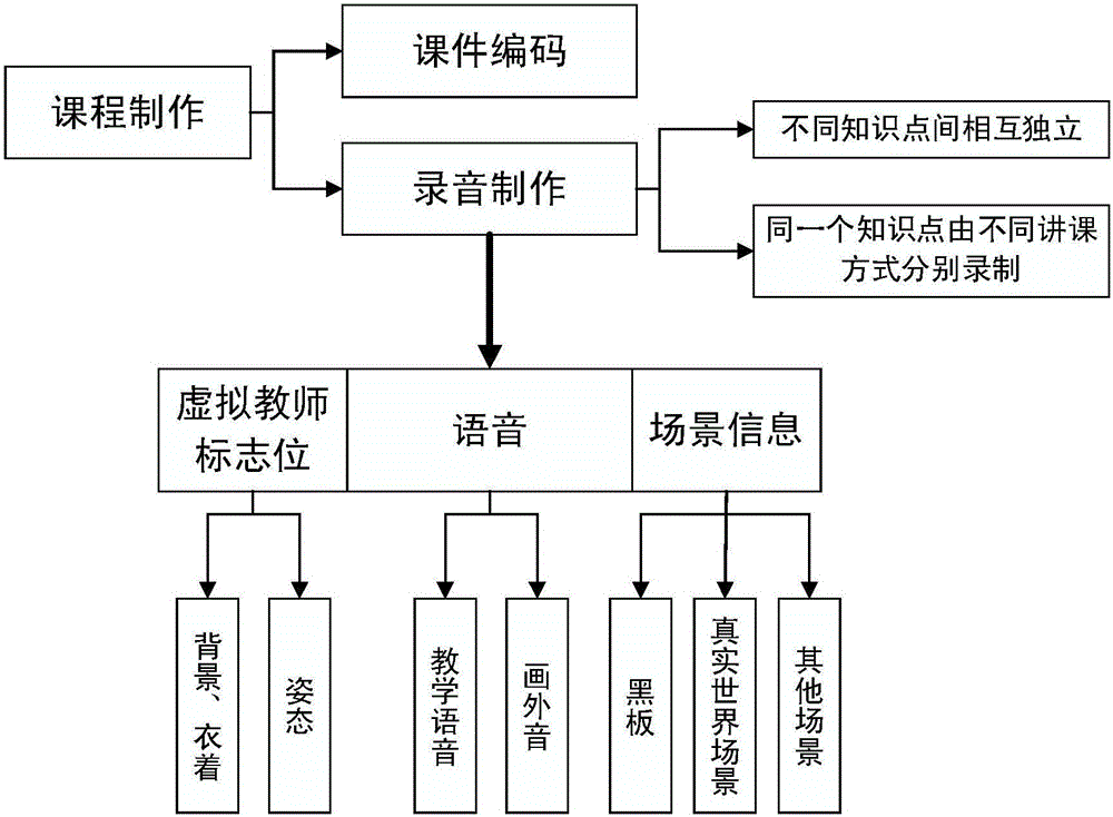 Education system and method based on virtual reality technology and pattern recognition technology