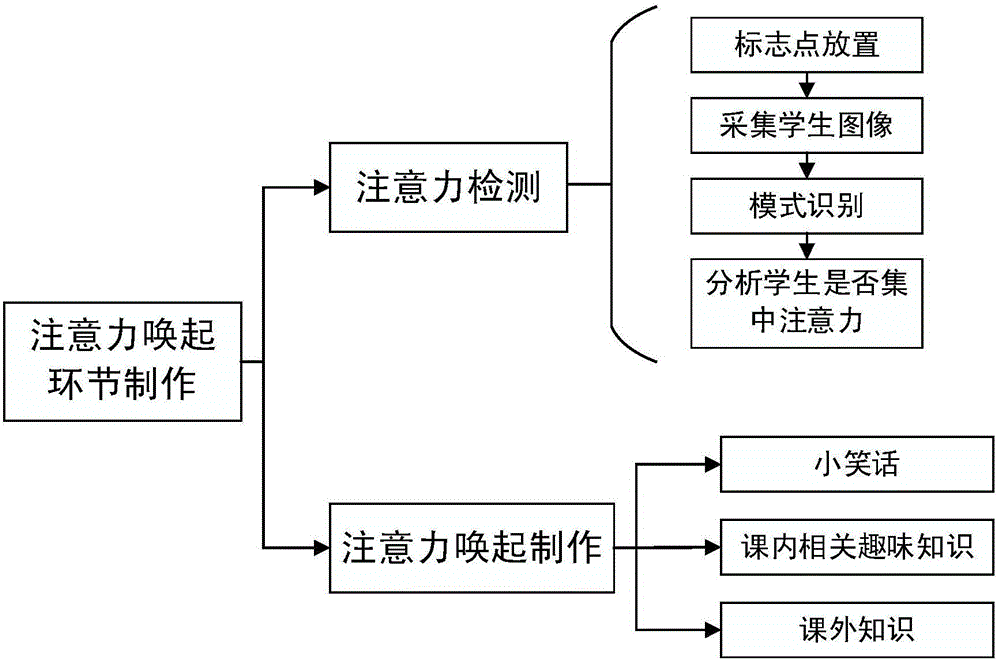 Education system and method based on virtual reality technology and pattern recognition technology