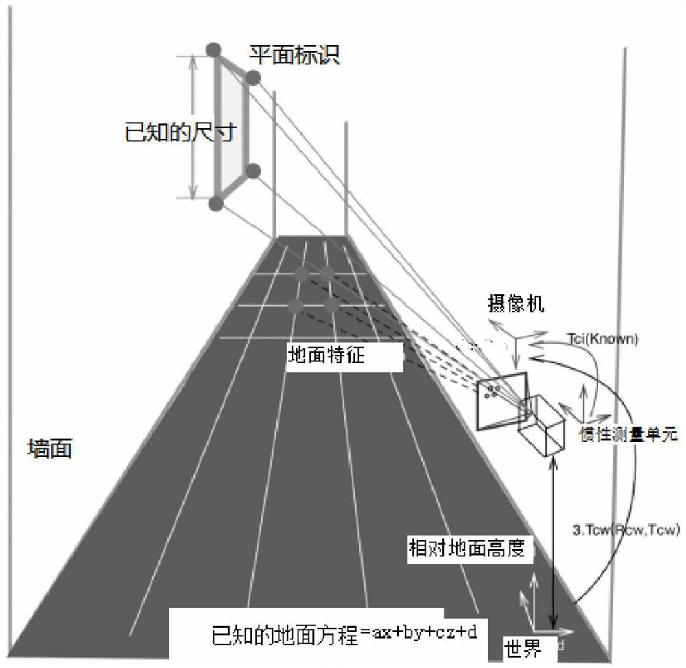 A visual inertial navigation slam method based on ground plane assumption