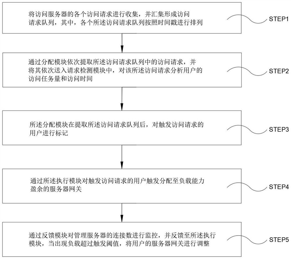 Server load balancing system and method thereof