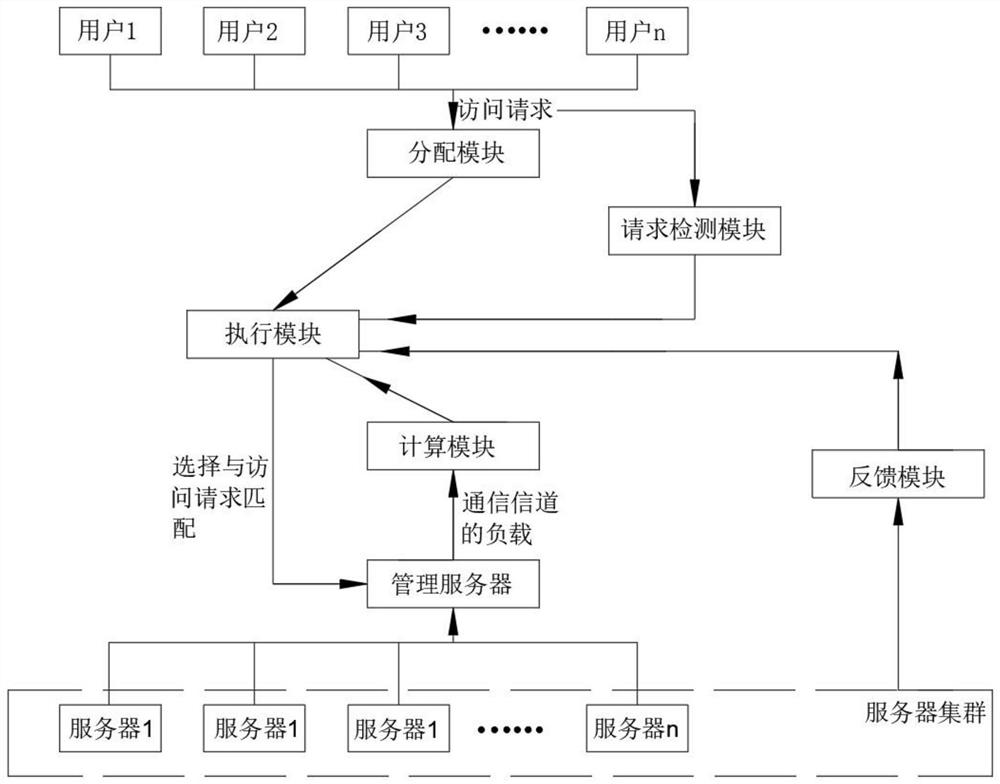 Server load balancing system and method thereof