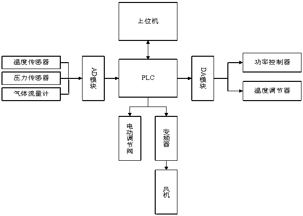 High temperature gas flow measurement standard device and its detection method