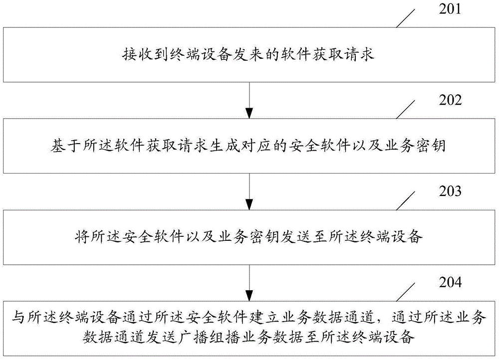 Service management method, terminal equipment, network equipment and system