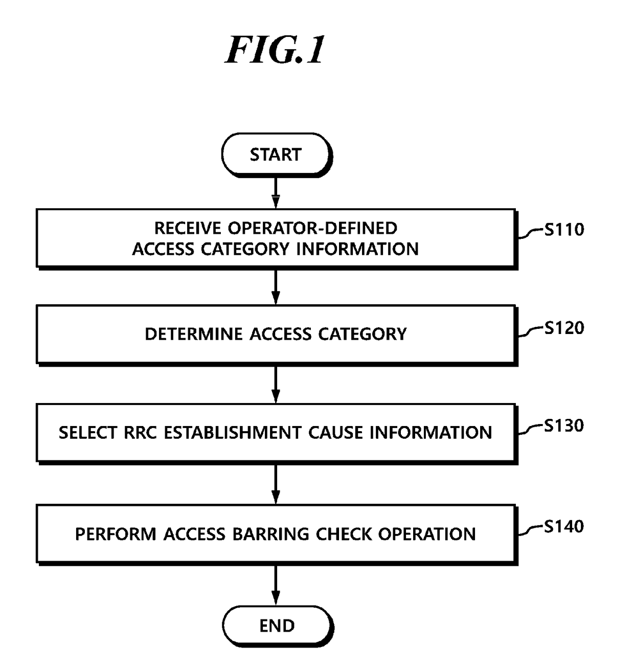 Method and apparatus for performing access control in next generation wireless network