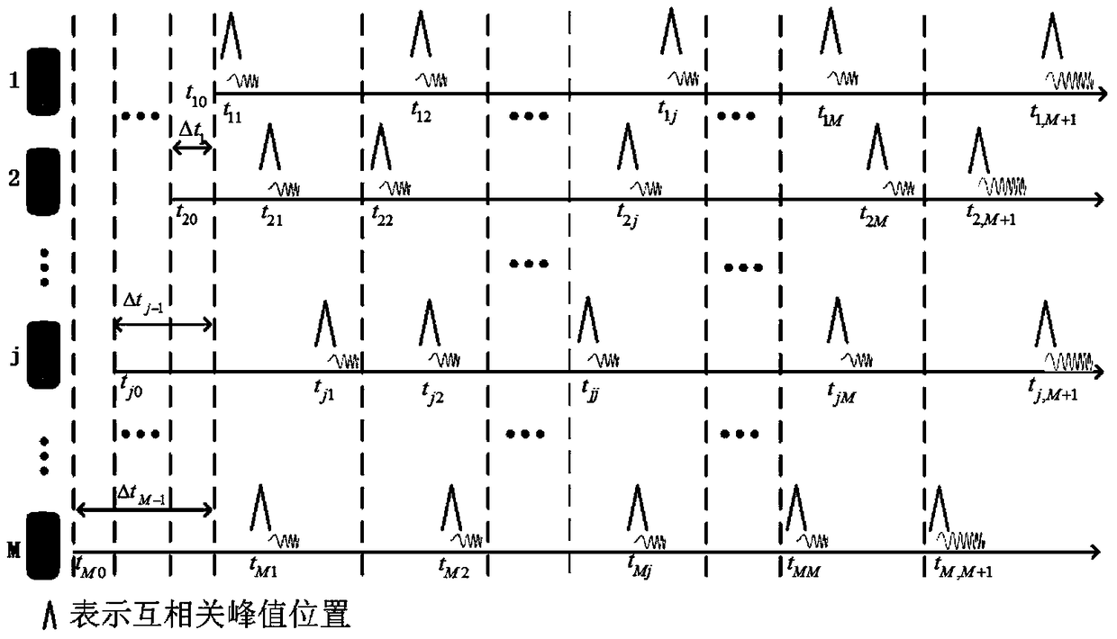 A self-location method for sensor network nodes based on smart phones