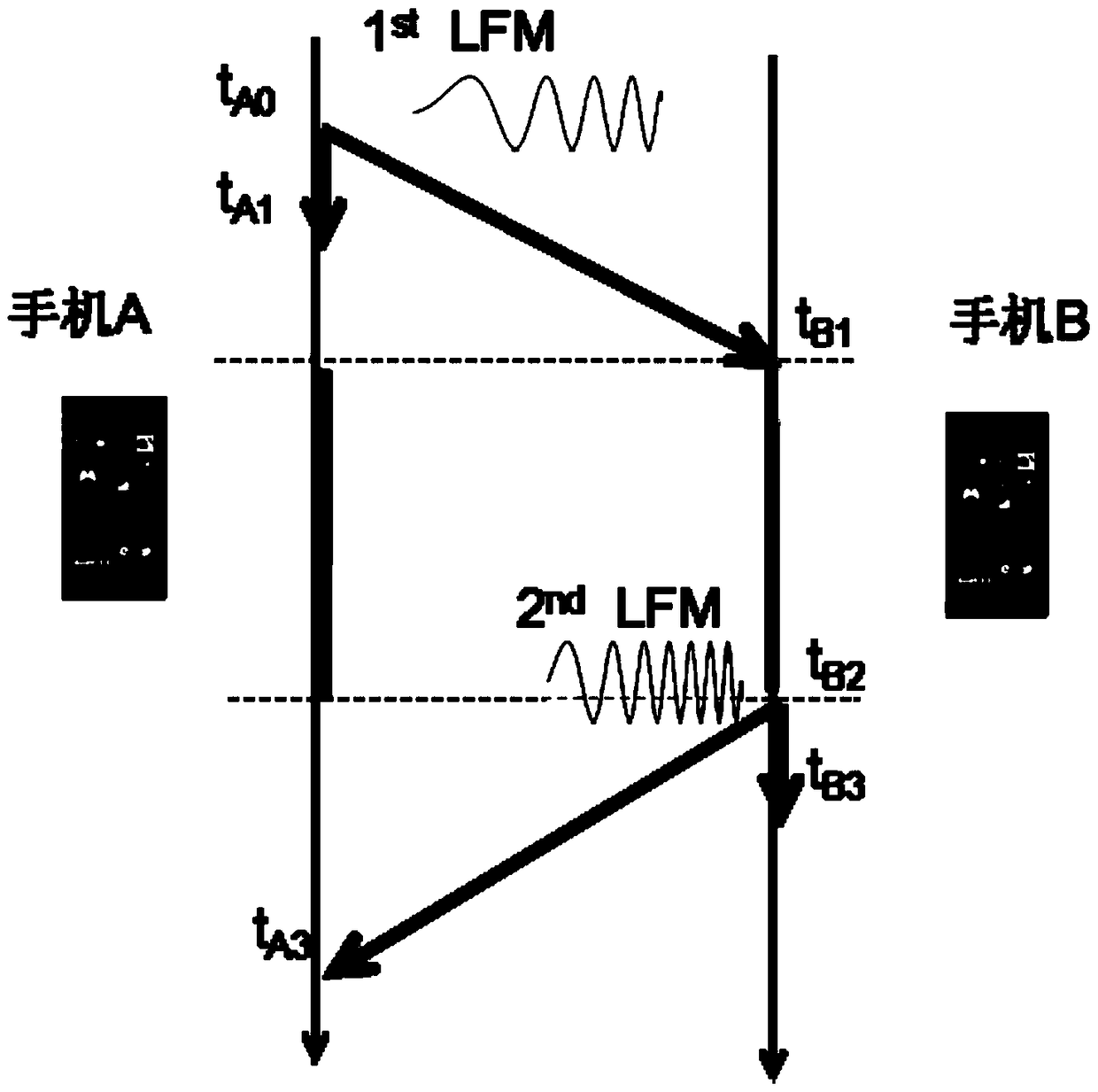 A self-location method for sensor network nodes based on smart phones