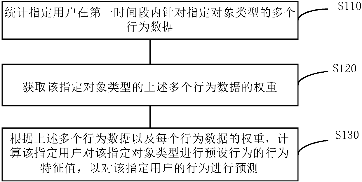 Behavior data processing method and device and electronic equipment