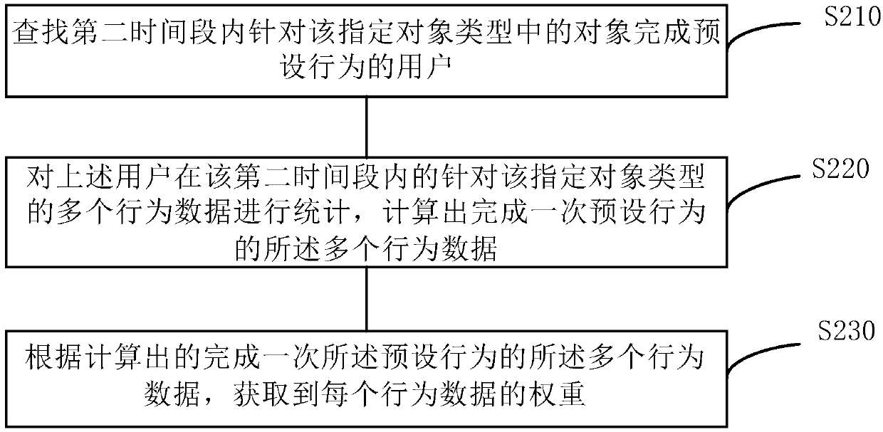 Behavior data processing method and device and electronic equipment