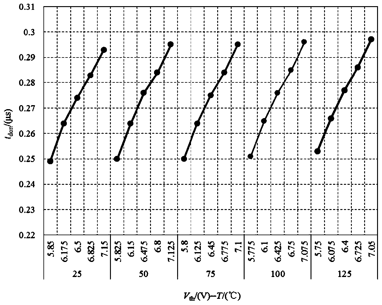 IGBT physical model parameter extraction method