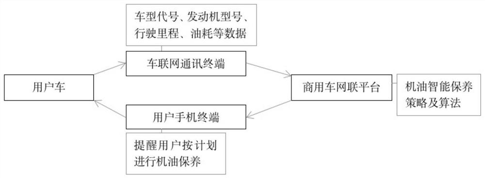 Heavy truck engine oil intelligent maintenance system