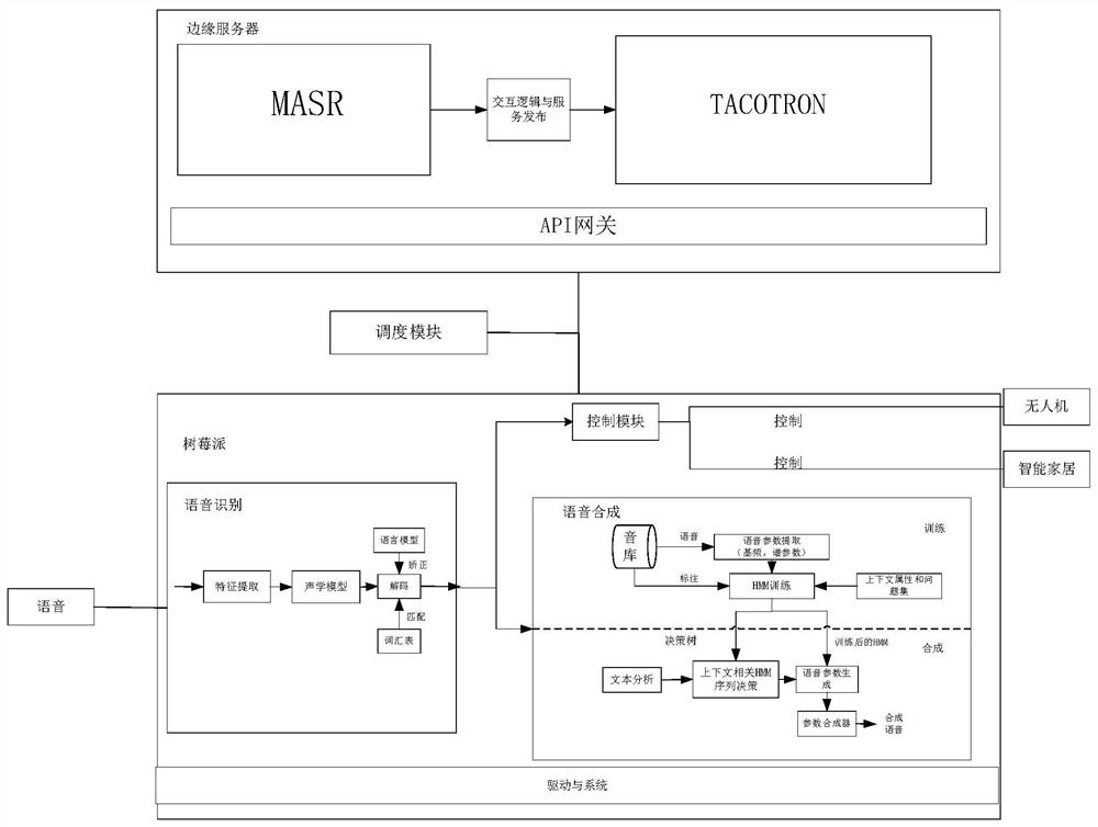 Chinese voice interaction non-inductive control system based on Raspberry Pi edge calculation and method thereof