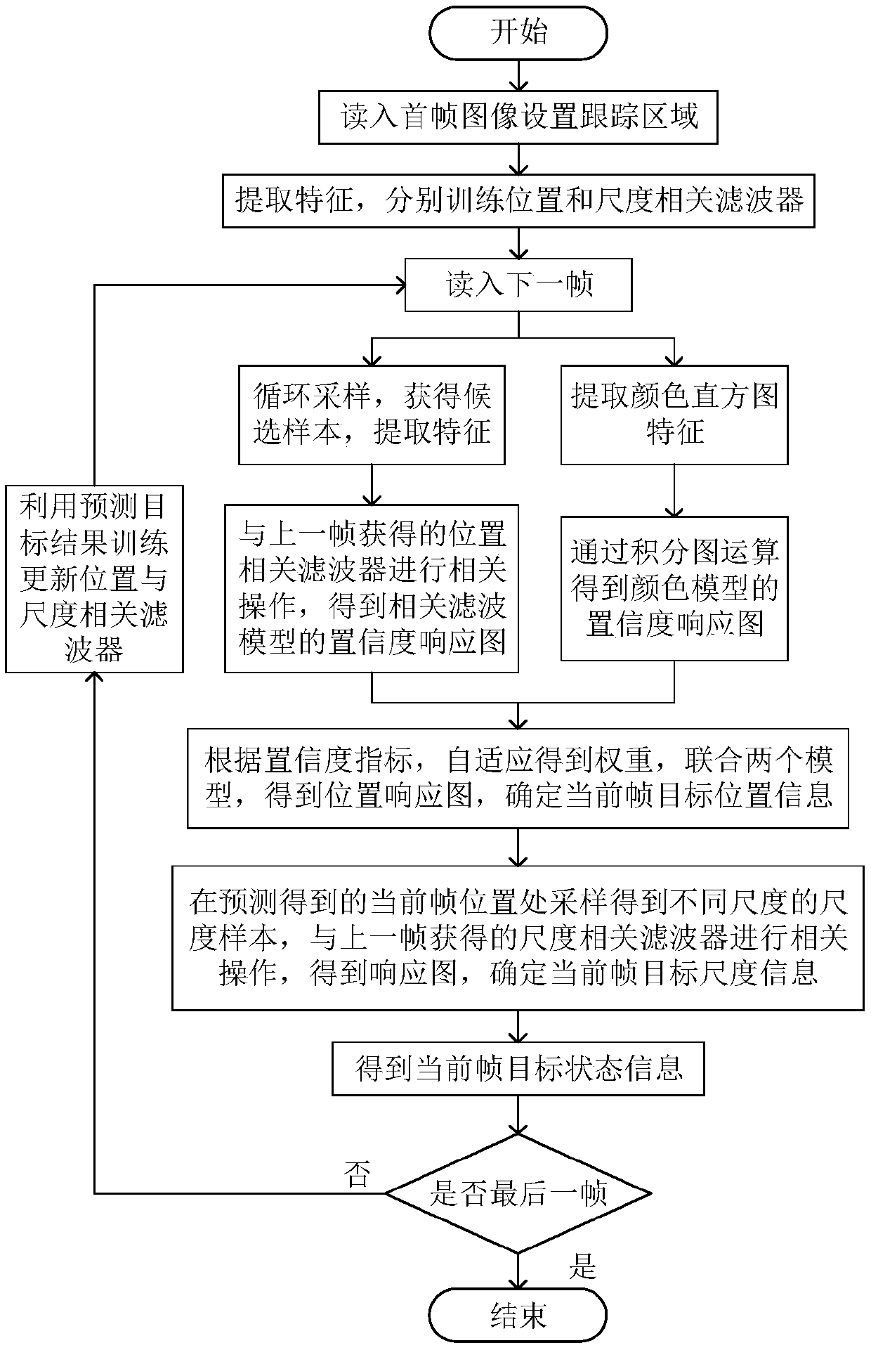 Correlation filtering target tracking method based on self-adaptive weight combined learning