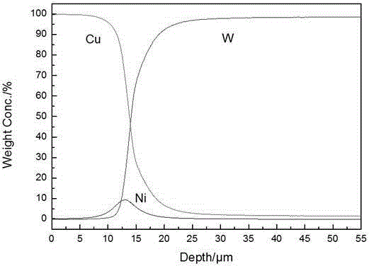 W-Ni-Cu gradient material and preparation method thereof