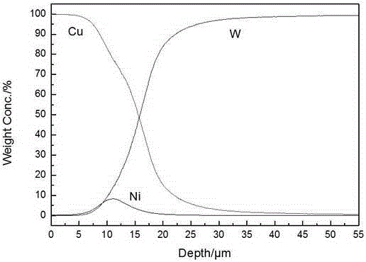 W-Ni-Cu gradient material and preparation method thereof