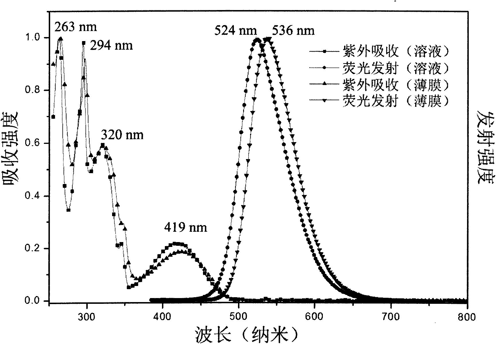 Efficient red light electroluminescence material processed by solution using naphthothiadiazole as luminous center