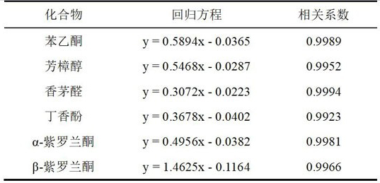 Method for analyzing characteristic aroma components of heat-not-burn cigarette