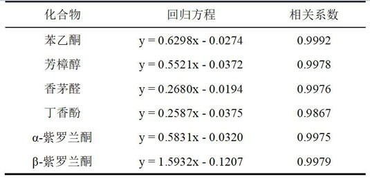 Method for analyzing characteristic aroma components of heat-not-burn cigarette