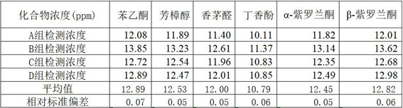 Method for analyzing characteristic aroma components of heat-not-burn cigarette