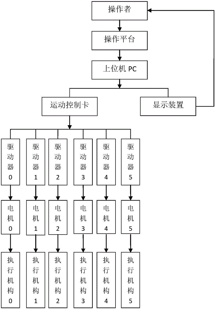 Six degrees of freedom parallel dynamic platform