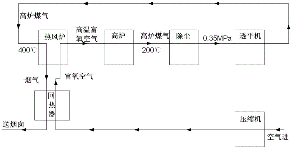 Energy-saving blast furnace system for self-supplying oxygen-enriched air by using waste heat and pressure