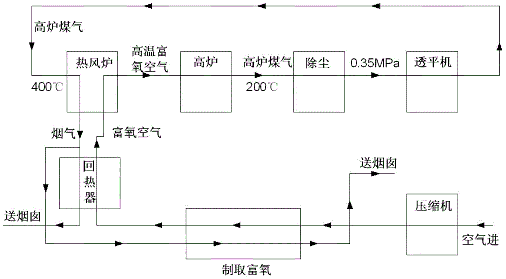 Energy-saving blast furnace system for self-supplying oxygen-enriched air by using waste heat and pressure