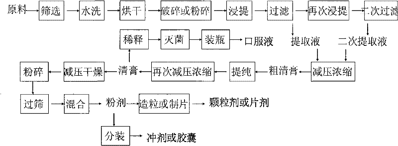 Chinese medicinal preparation for curing psoriasis and preparation method thereof