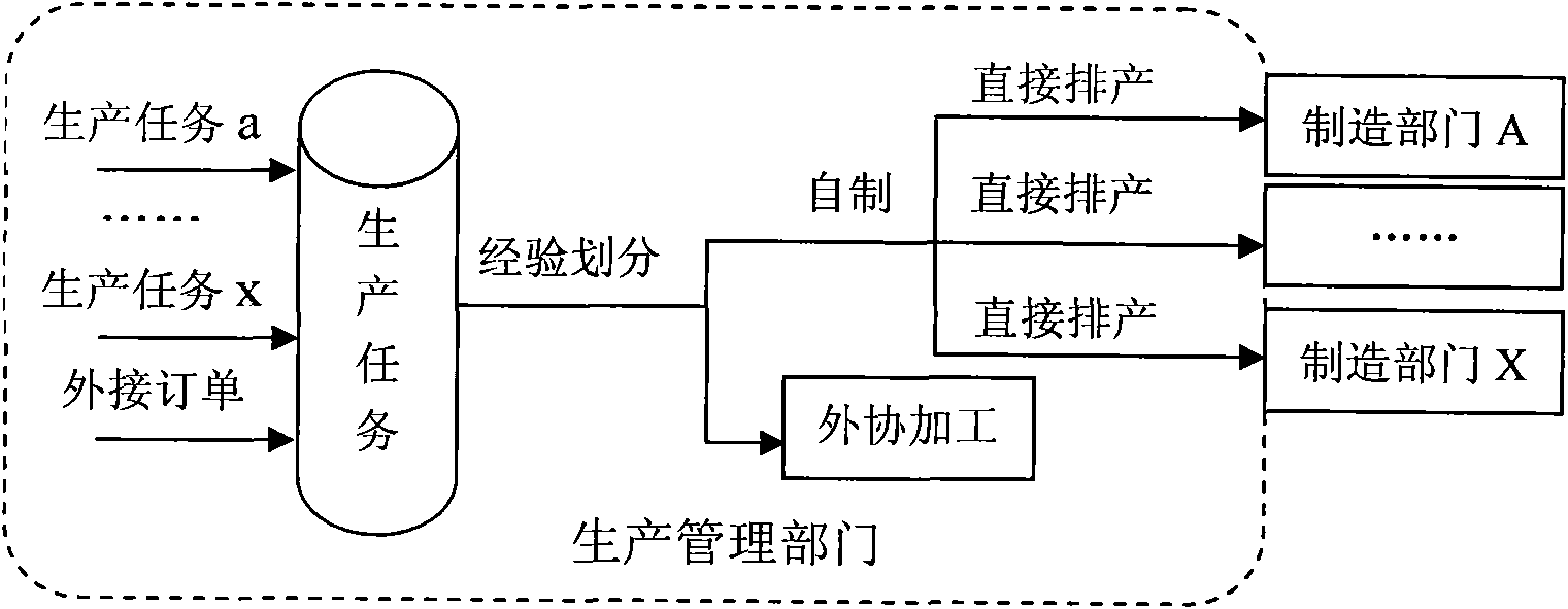 Management and control optimizing method of discrete manufacture production