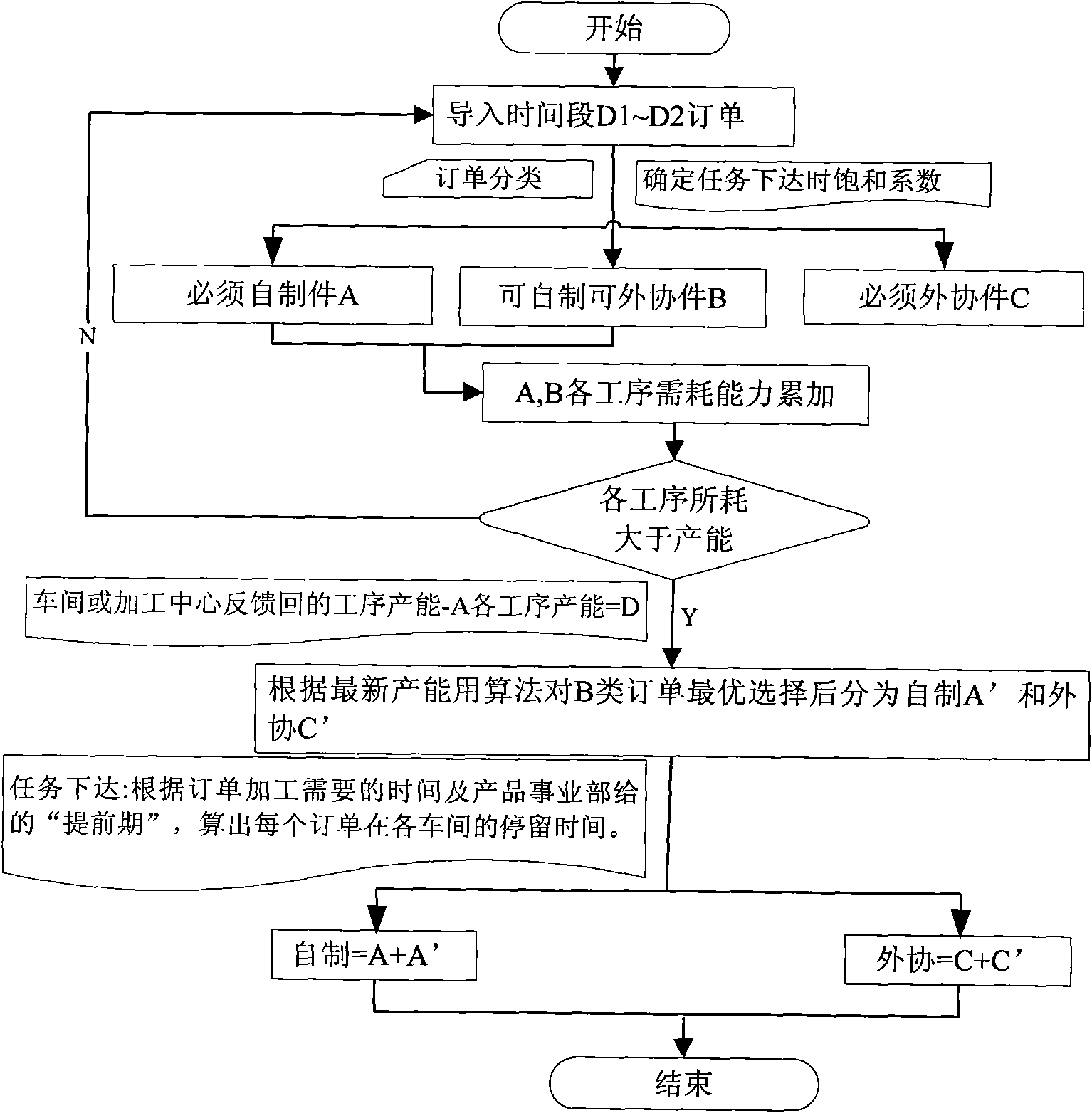 Management and control optimizing method of discrete manufacture production