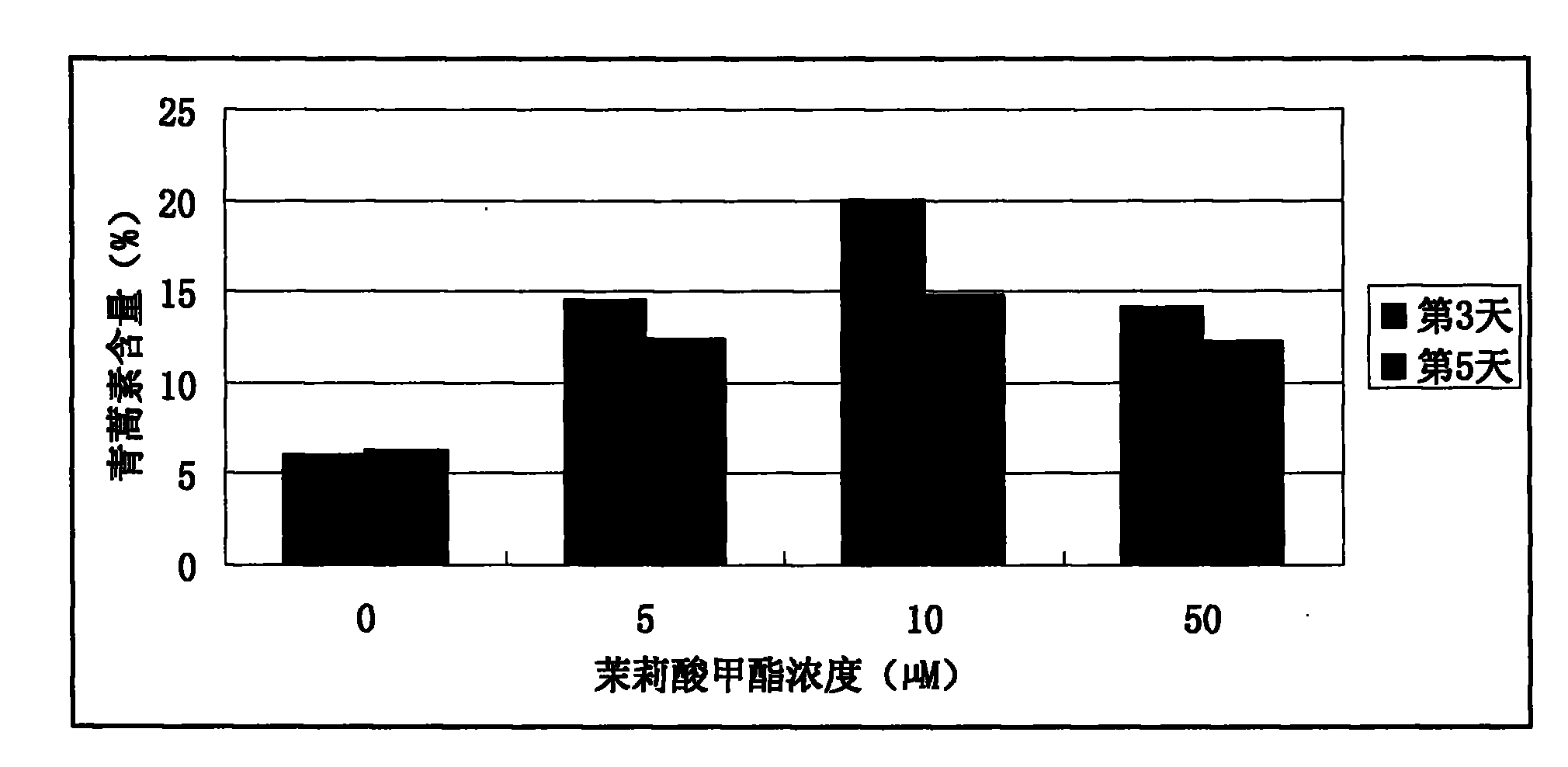 Method for improving artemisinine content in sweet wormwood herb by methyl jasmonate treatment