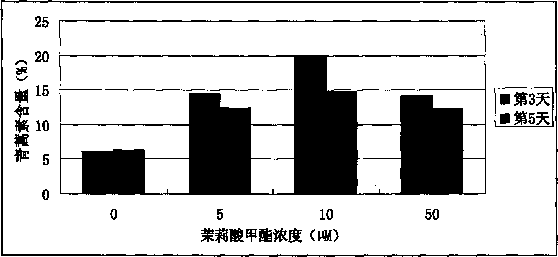 Method for improving artemisinine content in sweet wormwood herb by methyl jasmonate treatment