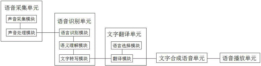 Simultaneous interpretation system based on speech recognition technology